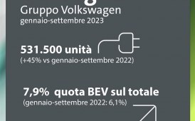 Consegne BEV Volkswagen: +45% nei primi nove mesi dell'anno