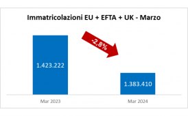 Mercato auto europeo: meno il 2,8% a marzo 2024