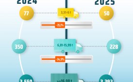 UNRAE, mercato veicoli industriali: -13,7% a gennaio 2025