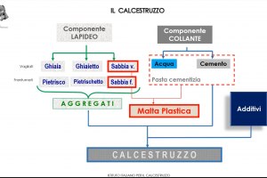 1_Accademia_Calcestruzzo #1