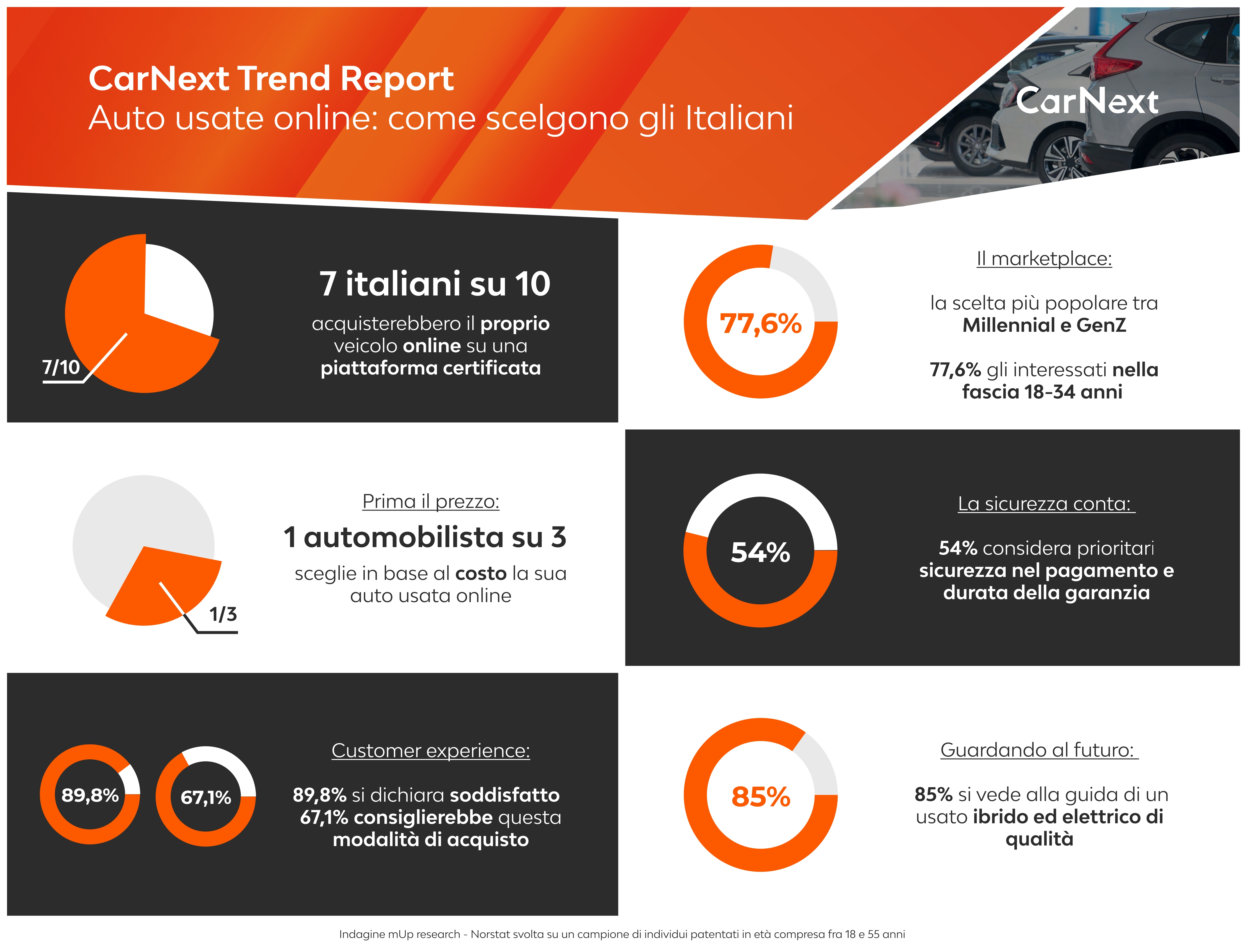 CarNext indaga: ecco come gli italiani scelgono il seconda mano sul web